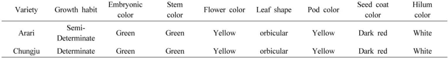 Table 2. Agronomic characteristics of ‘Arari’ by the regional yield trial from 2009 to 2011.