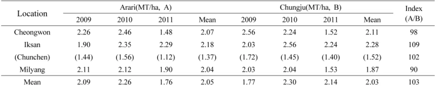 Table 6. Yield of ‘Arari’ on the regional yield trials carried out at 4 locations.