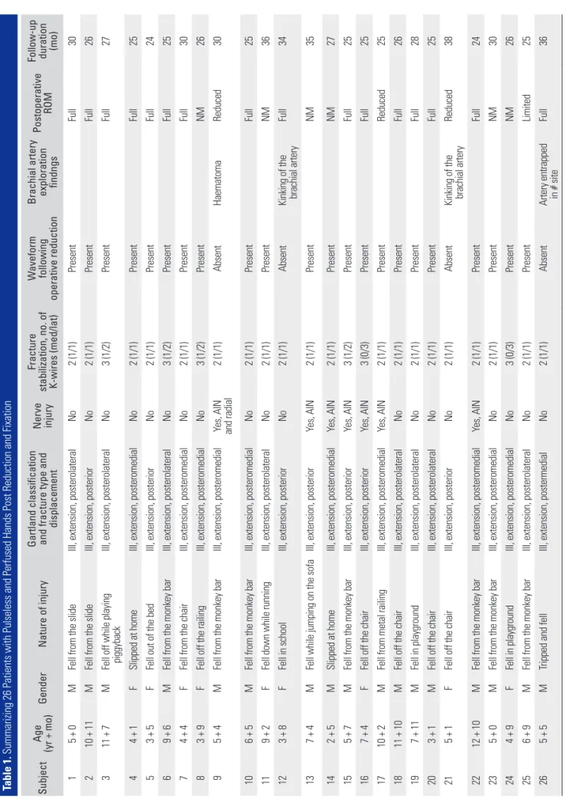 Table 1. Summarizing 26 Patients with Pulseless and Perfused Hands Post Reduction and Fixation SubjectAge  (yr + mo)GenderNature of injuryGartland classification  and fracture type and 