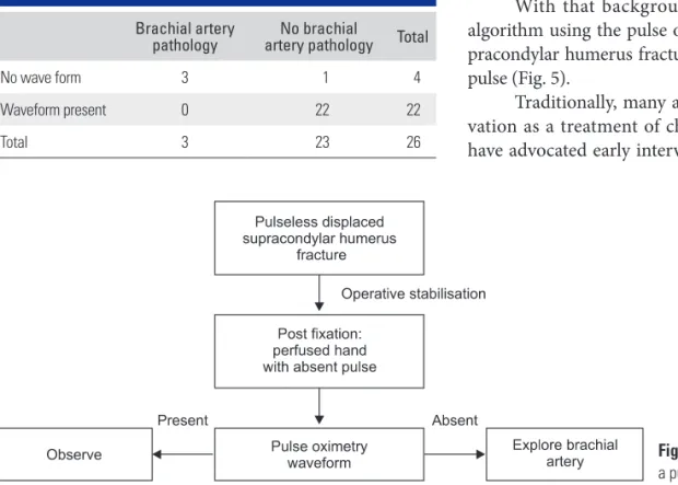 Fig. 5. Algorithm for the management of  a pulseless pink hand.