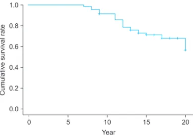 Fig. 3. Kaplan-Meier survival rate for HG acetabular component using  reoperation for acetabular component for any reason as the endpoint, the  survival rate was 91.5% (95% confidence interval [CI], 88.2 to 94.8) at 10  years and 56.7% (95% CI, 45.2 to 68.