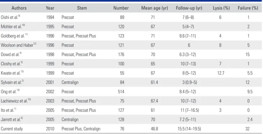 Table 2. Reported Results of Precoated Stems