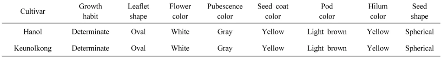 Table 2. Quantitative characteristics of ‘Hanol’ determined by regional yield trial from 2007 to 2009.