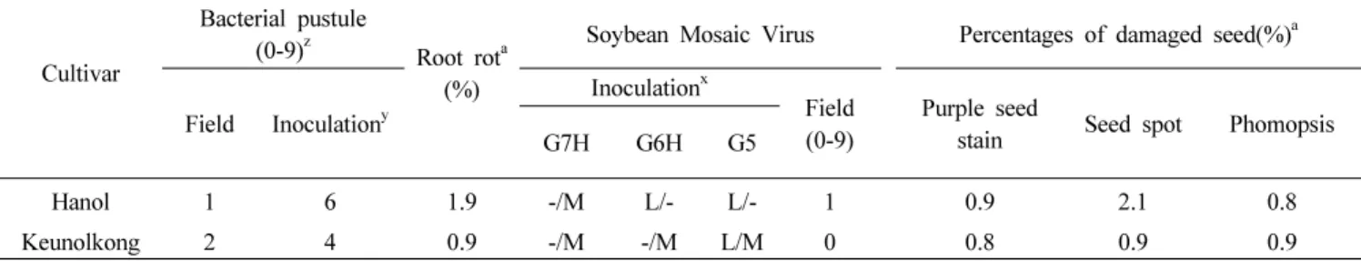 Table 4. The response of ‘Hanol’ to abiotic stress and insect estimated from 2007 to 2009.