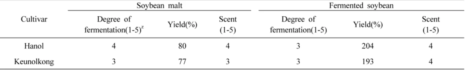 Table 10. Yield of ‘Hanol’ on the regional yield trials carried out at 6 locationsTable 8