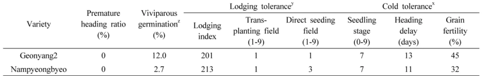 Table 3. Reaction to leaf and neck blast disease of  ‘Geonyang2’.  