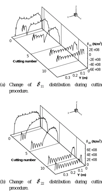 Fig. 9  Solid lines: final residual stress distributions for    the case of cutting along the lines 1, 2, …., 1 1  one by one