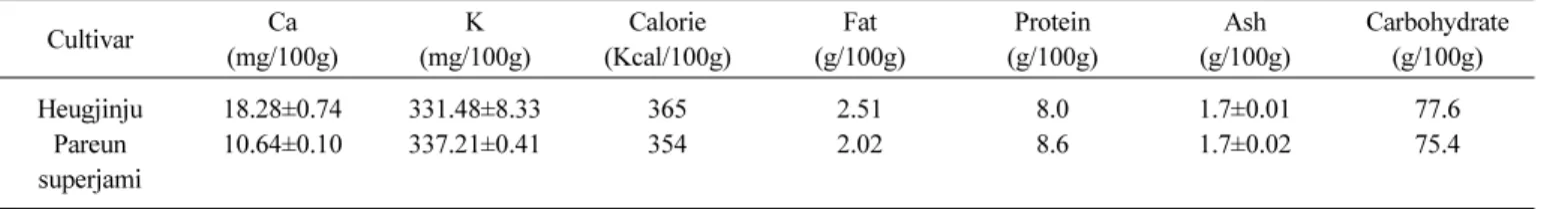 Table 4. Amino acid composition in brown rice of ‘Pareunsuperjami’.