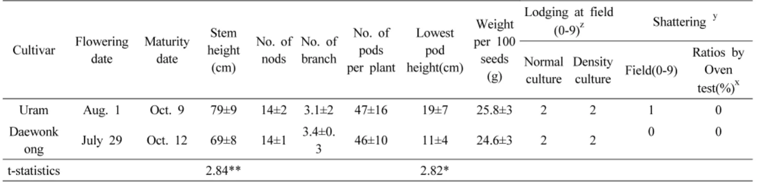 Table 2. Quantitative characteristics of ‘Uram’ determined by regional yield trial from 2008 to 2010.
