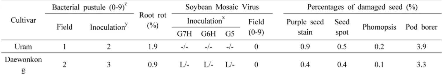 Table 4. Major component of Seed in ‘Uram’ estimated from 2009 to 2010.