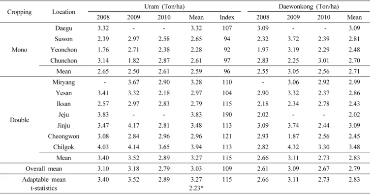 Table 8. Yield of ‘Uram’ on the regional yield trials carried out at 11 locations.