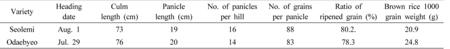 Table 1. Major agronomic traits and yield components.  (Sangju: ’09 ～’11) Variety Heading  date Culm length (cm) Panicle length (cm) No