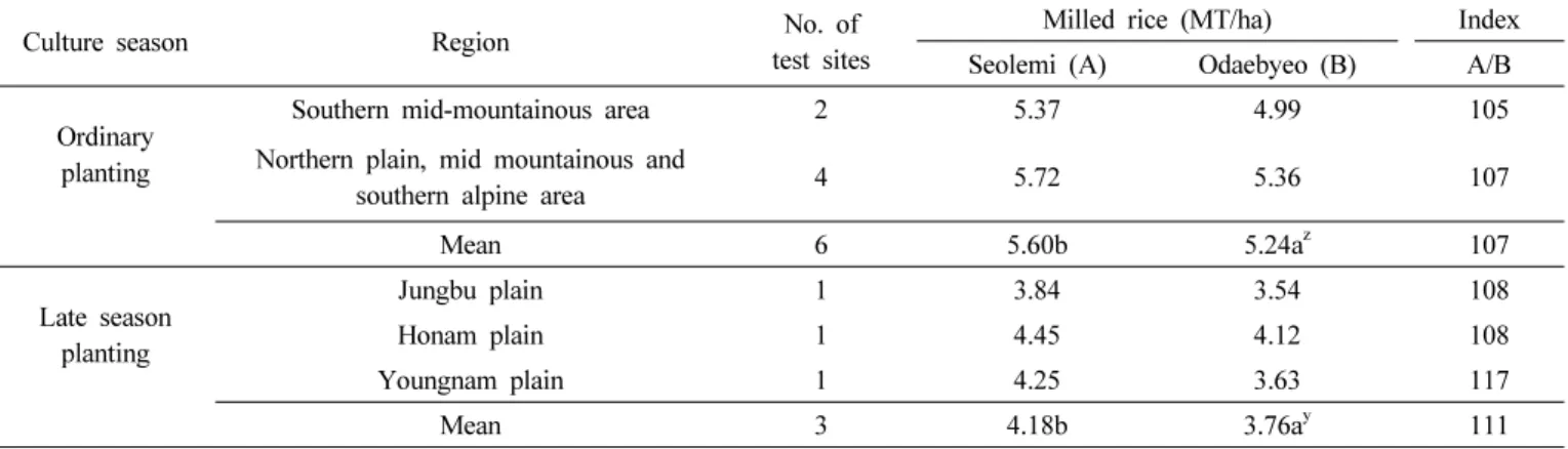 Table 7. Yield summary of local adaptability test.  (LAT: ’09~’11)