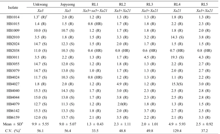 Table 2. Resistance reaction of varieties and breeding lines against each of 16 Korean Xanthomonas oryzae pv
