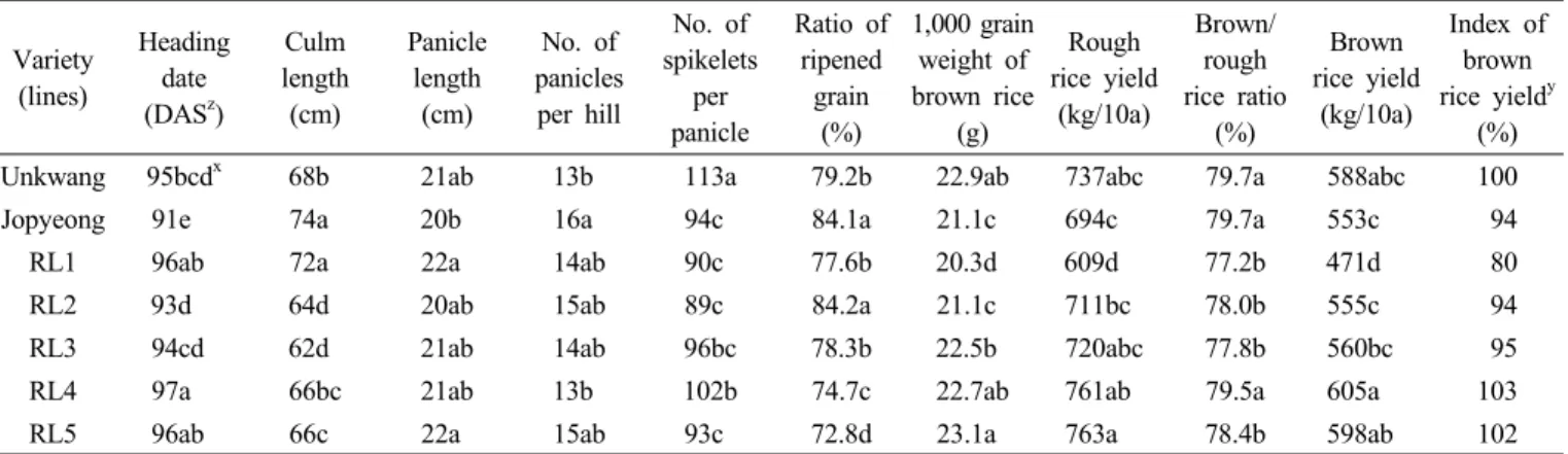 Table 4. Yield-related traits of rice varieties and breeding lines at yield trial.