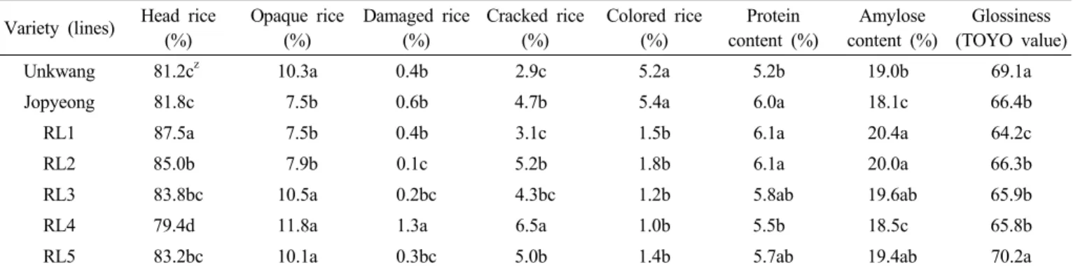 Tabel 5. Quality-related traits of milled rice of varieties and breeding lines at yield trial.