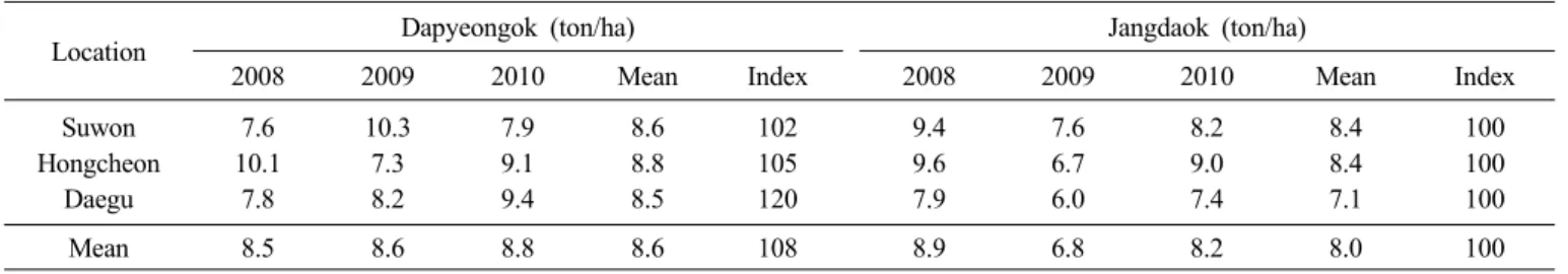 Table 5. Grain yield of Dapyeongok in regional yield trial from 2008 to 2010.
