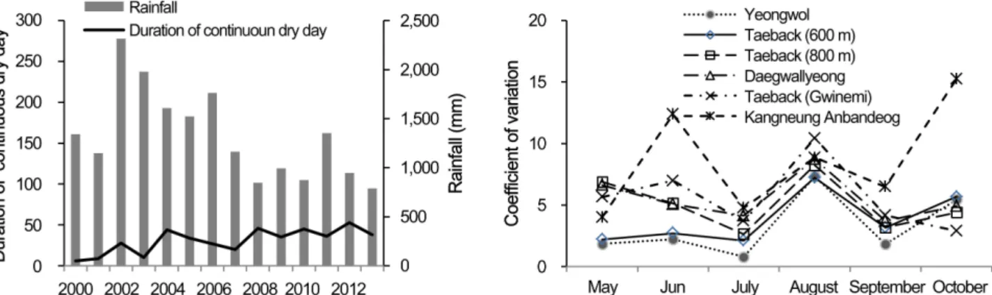 Fig.  1.  Changes  in  rainfall  and  duration  of  continuous  dry  day  during  May  to  October  at  Daegwallyeong  area  from  2000  to  2013  (left)  and  coefficient  of  variation  of  average  monthly  air  temperature  in  various  highland  Kimch