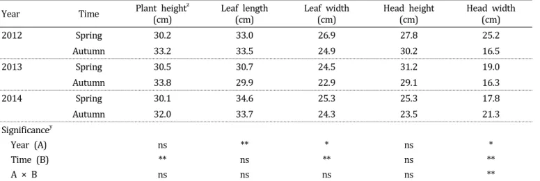 Table  1.  Growth  characteristic  of  Kimchi  cabbage  by  cultivation  time  and  year.