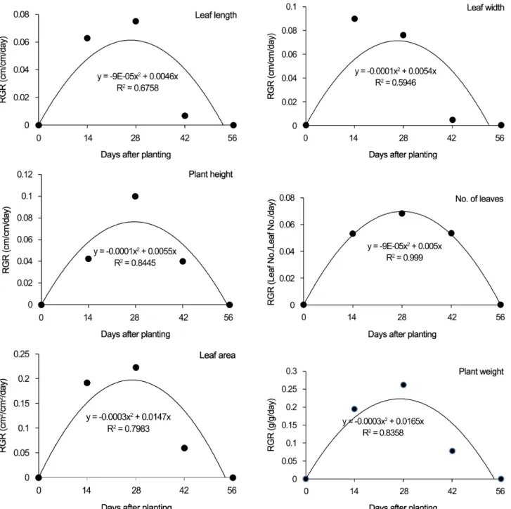 Fig.  2.  Relative  growth  rate  (RGR)  of  various  growth  variables  of  Kimchi  cabbage  cultivated  in  Daegwallyeong  during  summer  season,  2012