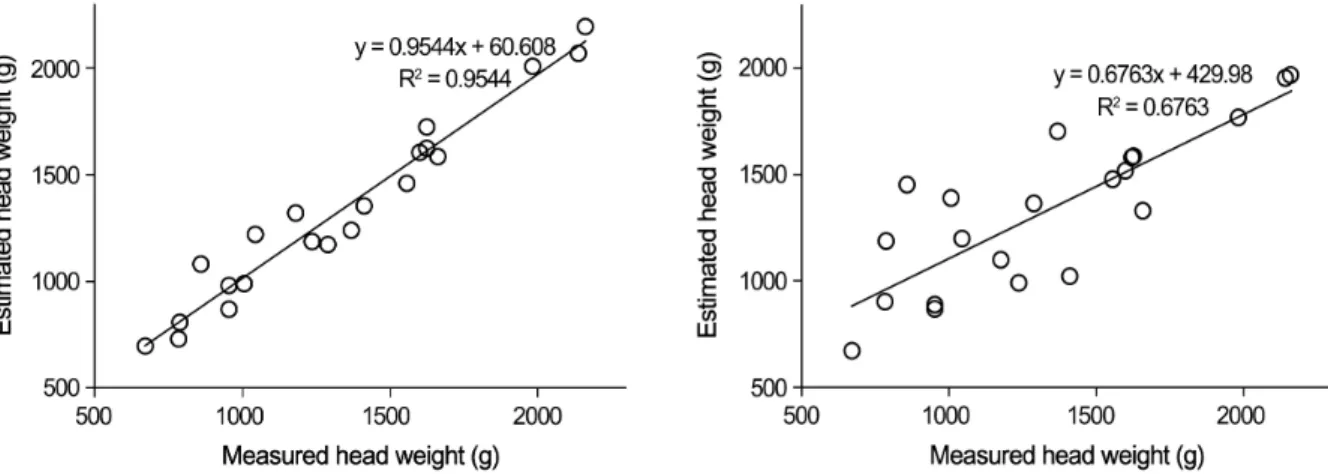 Table  4.  Correlation  relationship  between  head  weight  and  other  growth  variables  of  highland  Kimchi  cabbage  cultivated  in  Daegwallyeong  during  summer  season,  2012.