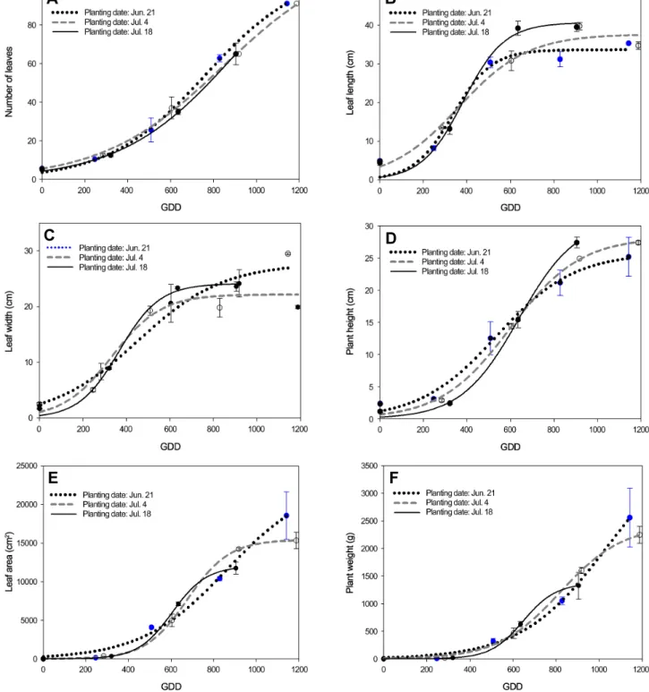 Fig.  5.  Changes  of  number  of  leaves  (A),  leaf  length  (B),  leaf  width  (C),  plant  height  (D),  leaf  area  (E),  and  plant  weight  (F)  with  respect  to  GDD  (growing  degree  days)  for  highland  Kimchi  cabbage  cultivated  in  Daegwal