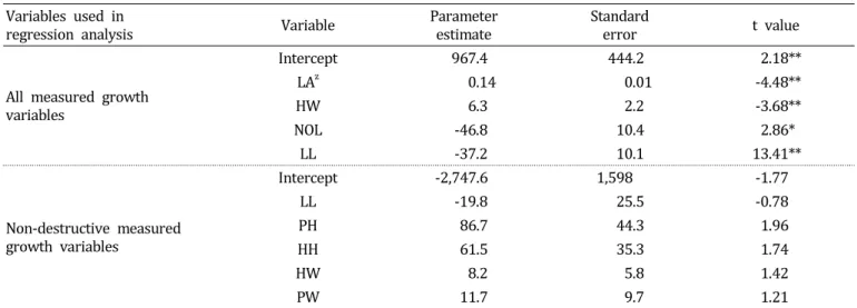 Fig.  6.  Model  testing  showing  the  relationship  between  estimated  and  measured  head  weight  of  highland  Kimchi  cabbage  investigated  at  farmers’  fields  from  2012  to  2014.