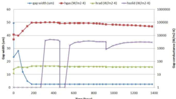 Fig.  5  Comparisons  of  h solid ,  h rad   and  h gas   for  normal  operation  러한  비선형적인  간극  표면의  온도를  보상하기  위 해  온도  점프  거리  개념을  도입하여  가스  간극  열 전도도  관계식에  도입하여  적용하였다