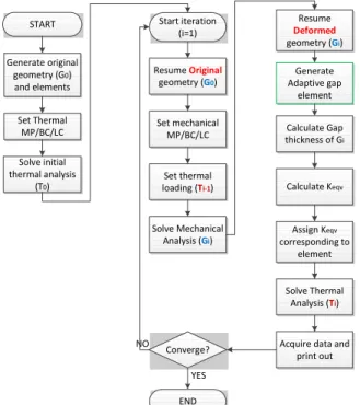Fig.  8  Flowchart  of  thermo-mechanical  model  using  VLG model STARTGenerate original geometry (G0) and elementsSet Thermal MP/BC/LC Resume Original geometry (G0)Solve initial thermal analysis (T0)Start iteration (i=1)NOYESSet mechanical MP/BC/LCSet th