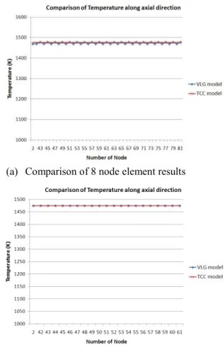 Fig. 9 Verification of VLG model in terms of accuracy 