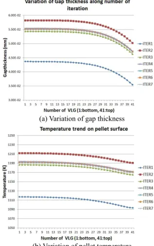 Fig. 11 Gas gap conductance through gap thickness 