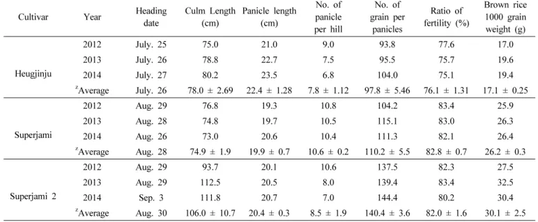 Table 1. Major agronomic traits and yield components.