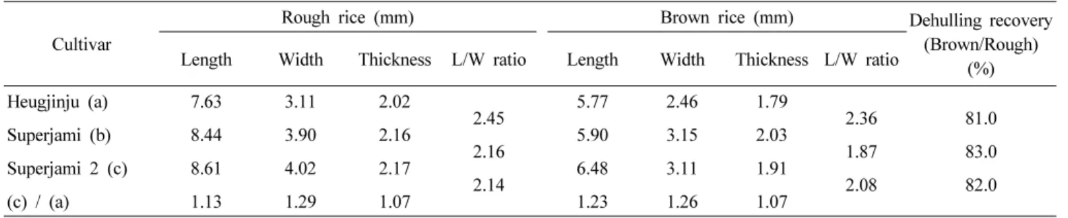 Table 2. Grain appearance and milling properties of ‘Superjami 2’.