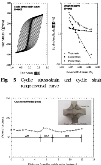 Fig.  4  Probability  of  weld  toe  radius  and  flank  angle  for  cruciform  welded  joint