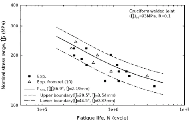 Fig.  8  Probability  of  fatigue  life  due  to  irregular  geometries  in  vicinity  of  welding  beads