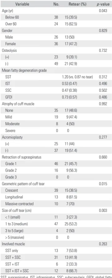 Table 1. Results of Univariable Analysis for Potential Predictive  Factors Influencing Retear 