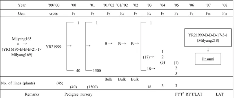 Table 1. Major agronomic traits and yield components of ‘Jinsumi’.