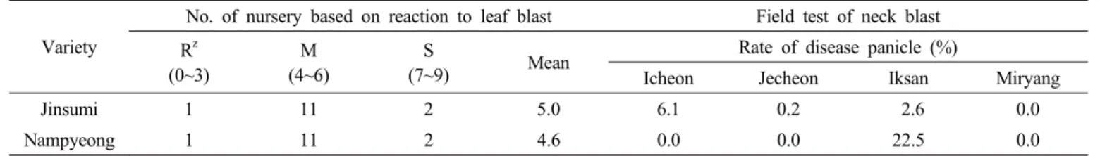 Table 3. Reaction to leaf blast and neck blast of ‘Jinsumi’.
