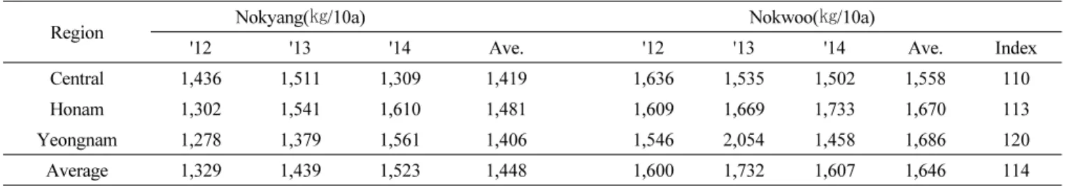 Table 9. Nutritive value of ‘Nokwoo’ on 30 days after heading for silage use.