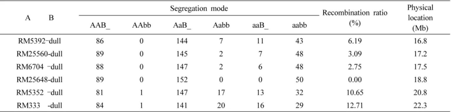 Fig. 2. Genotype of linked marker RM6704 on chromosome10 and unlinked marker RM545 on  chromosome 3 from pooled DNA sample