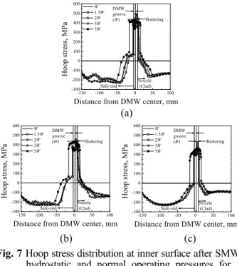 Fig.  6  Hoop  stress  distribution  at  inner  surface  after  repair  welding  for  5  different  values  of  repair  welding  width;  (a)  depth=10%,  (b)  depth=30% 
