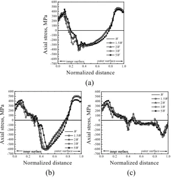 Fig. 8 Axial stress distribution along the wall thickness at  the  center  of  DMW  after  repair  welding  for  5  different  values  of  repair  welding  width;  (a)  depth=10%, (b) depth=30% and (c) depth=80% 