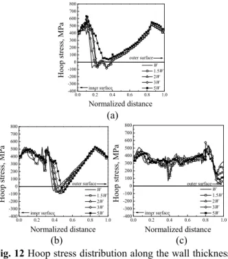 Fig. 13 Hoop stress distribution along the wall thickness  at  the  center  of  DMW  after  hydrostatic  and  normal operating pressures for 5 different values  of  repair  welding  width;  (a)  depth=10%,  (b)  depth=30% and (c) depth=80% 
