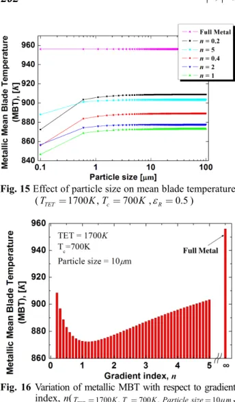 Fig. 15  Effect of particle size on mean blade temperature  ( T TET = 1700 , K T c = 700 K , ε R = 0.5 )
