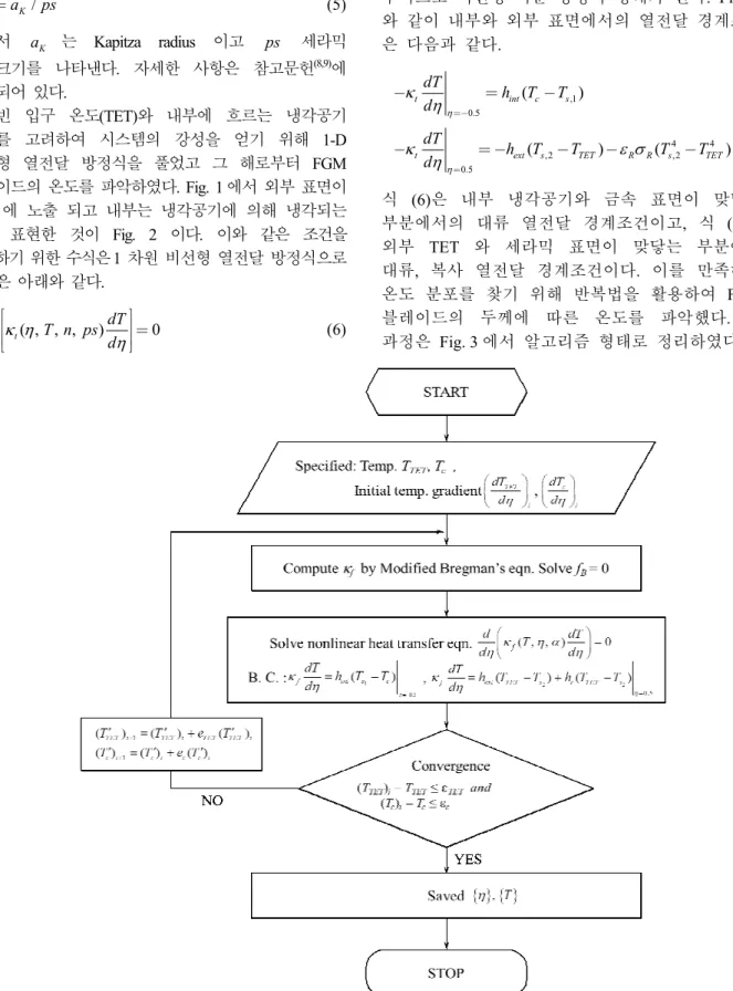 Fig. 3  Temperature distribution algorithm based on temperature-dependent material properties 