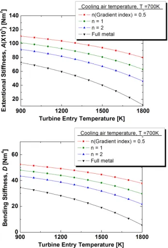 Fig. 7  Variation of Extensional stiffness, A and Bending  stiffness,  D  with  that  of  the  TET  for  selected  values of n (Gradient index)