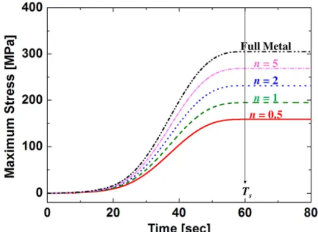 Fig. 8  Spin-up motion induced dynamic maximum stress  responses  of  an  FGM  Blade  proposed  method  with  respect  to  Gradient  index  n  ( Ω S = 60 Hz T, S = 60 sec, T TET = 1700 , K T c = 700 K ) 