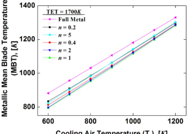 Fig. 14  Effect of cooling air temperature on mean blade  temperatures( T TET = 1700 K , Particle size = 10 µ m ,