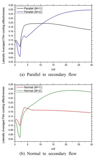 Fig. 4 Effect of blowing ratio on laterally averaged film cooling effectiveness,  