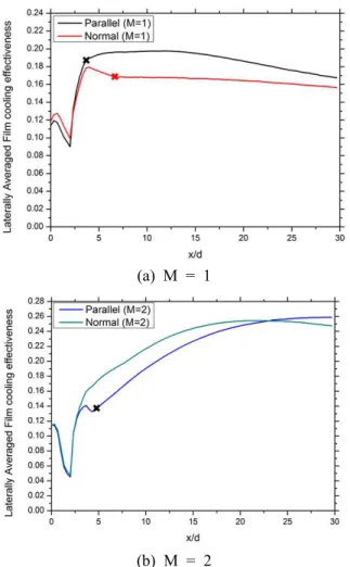 Fig. 5 Effect of different secondary flow direction on laterally averaged film cooling effectiveness,   수 있다 (Fig